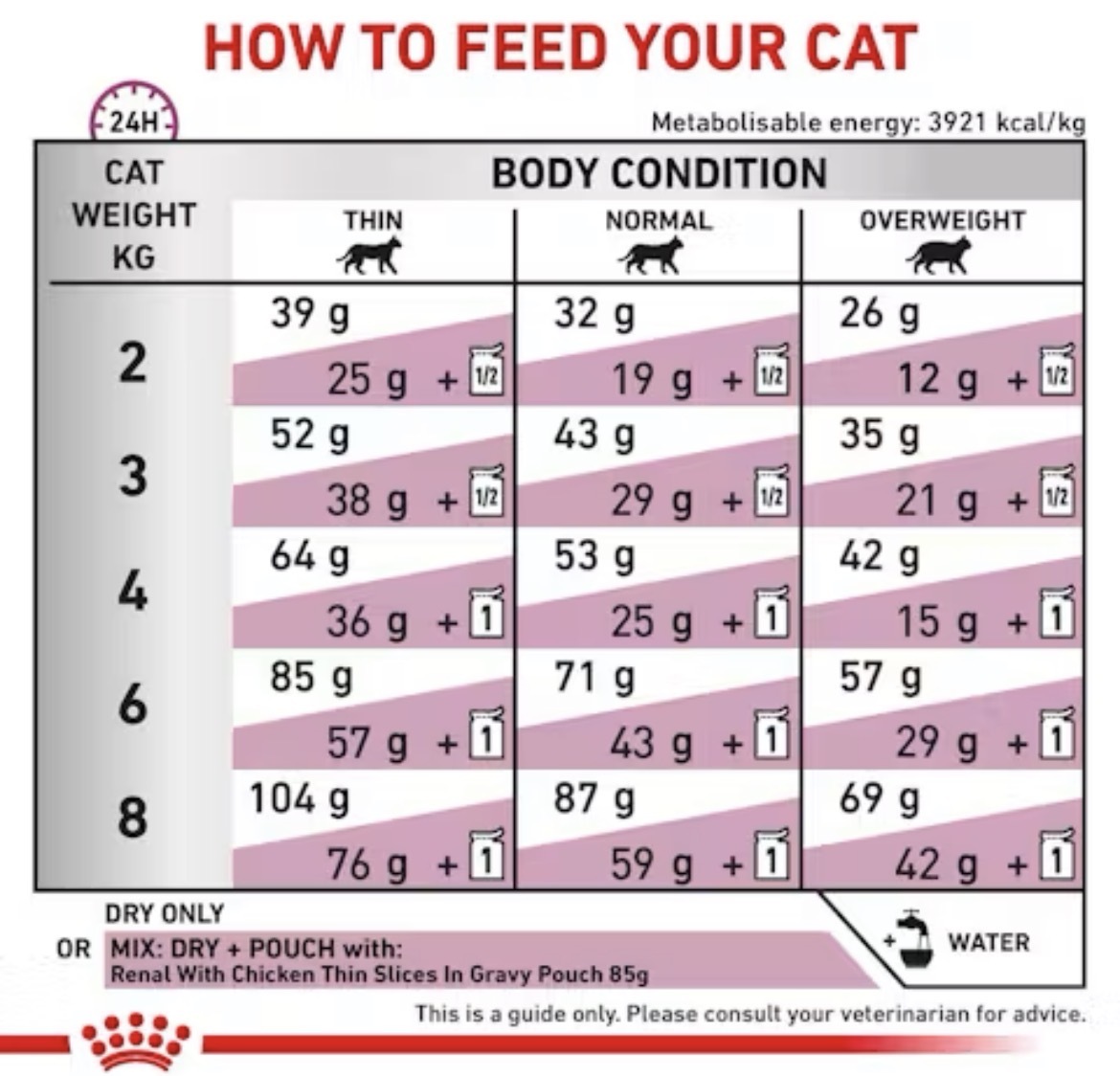 غذای خشک درمانی رویال کنین رنال مخصوص گربه (Royal Canin Renal Dry Cat Food) 