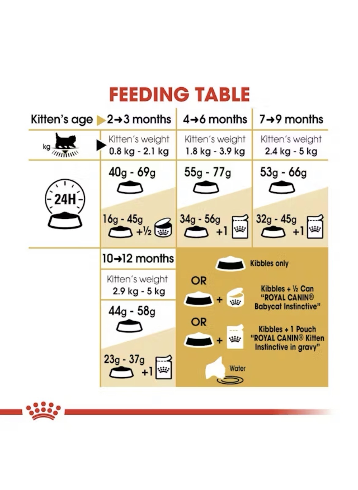  غذای خشک بچه گربه پرشین رویال کنین Royal Canin Persian Kitten 