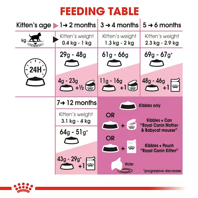  غذای خشک بچه گربه رویال کنین کیتن Royal Canin Kitten Dry Cat Food 